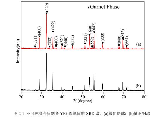 不同球磨介質(zhì)制備YIG 鐵氧體的 XRD 譜。(a)氧化鋯球；(b)軸承鋼球 