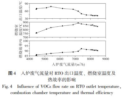 入爐廢氣流量對(duì) RTO 出口溫度、 燃燒室溫度及 熱效率的影響