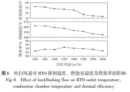 吹掃風(fēng)量對(duì) RTO 排煙溫度、 燃燒室溫度及熱效率的影響